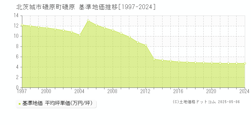 磯原町磯原(北茨城市)の基準地価推移グラフ(坪単価)[1997-2024年]