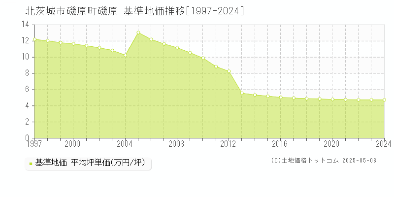 北茨城市磯原町磯原の基準地価推移グラフ 