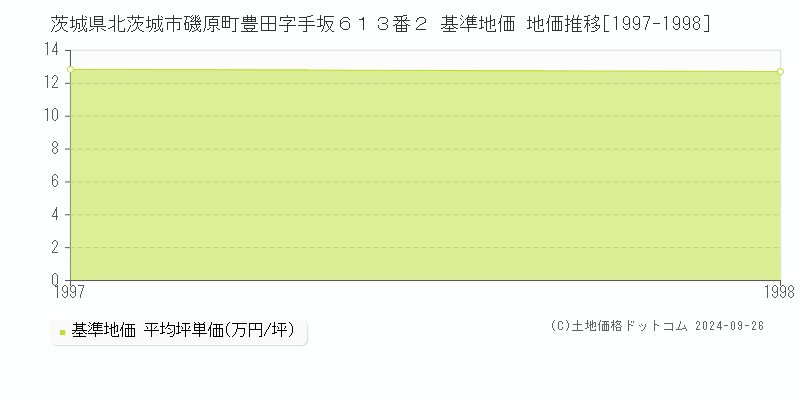 茨城県北茨城市磯原町豊田字手坂６１３番２ 基準地価 地価推移[1997-1998]