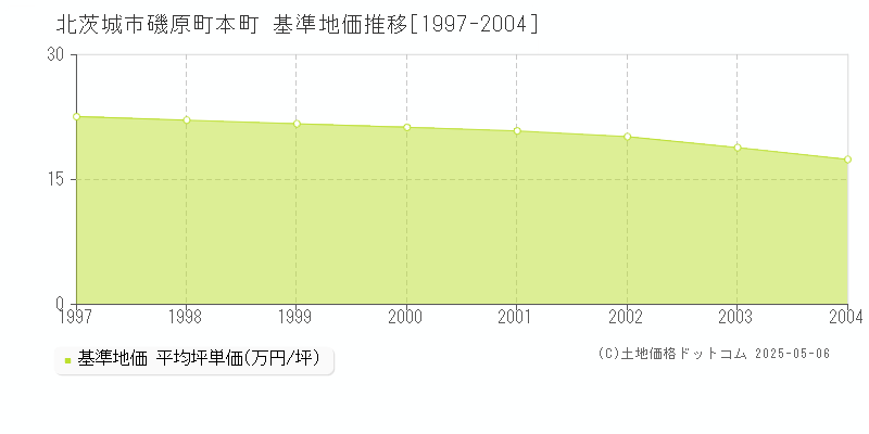 磯原町本町(北茨城市)の基準地価推移グラフ(坪単価)[1997-2004年]