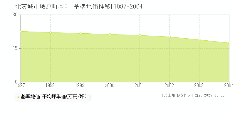 北茨城市磯原町本町の基準地価推移グラフ 