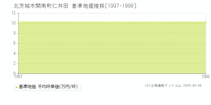 関南町仁井田(北茨城市)の基準地価推移グラフ(坪単価)[1997-1998年]