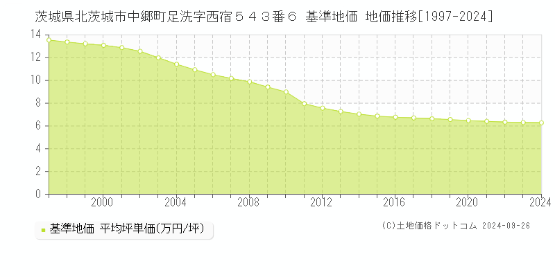 茨城県北茨城市中郷町足洗字西宿５４３番６ 基準地価 地価推移[1997-2024]