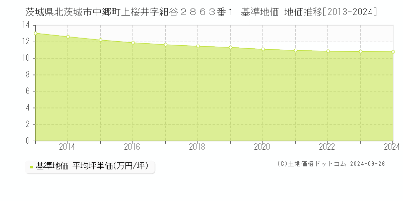 茨城県北茨城市中郷町上桜井字細谷２８６３番１ 基準地価 地価推移[2013-2024]