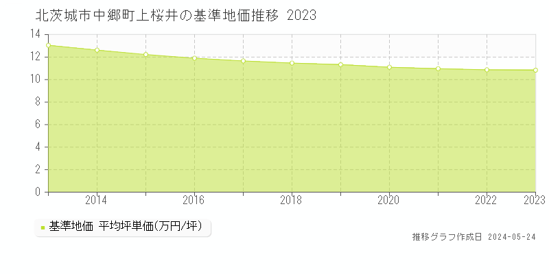 北茨城市中郷町上桜井の基準地価推移グラフ 