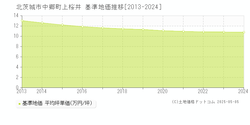 中郷町上桜井(北茨城市)の基準地価推移グラフ(坪単価)[2013-2024年]