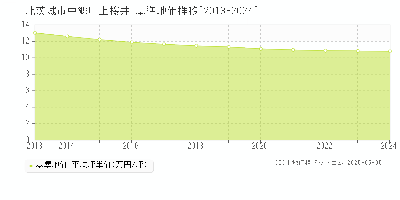 北茨城市中郷町上桜井の基準地価推移グラフ 