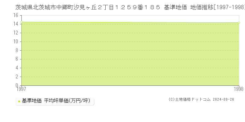 茨城県北茨城市中郷町汐見ヶ丘２丁目１２５９番１８５ 基準地価 地価推移[1997-1998]