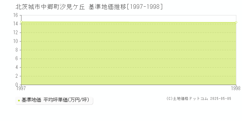 中郷町汐見ケ丘(北茨城市)の基準地価推移グラフ(坪単価)[1997-1998年]