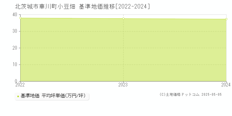 華川町小豆畑(北茨城市)の基準地価推移グラフ(坪単価)[2022-2024年]