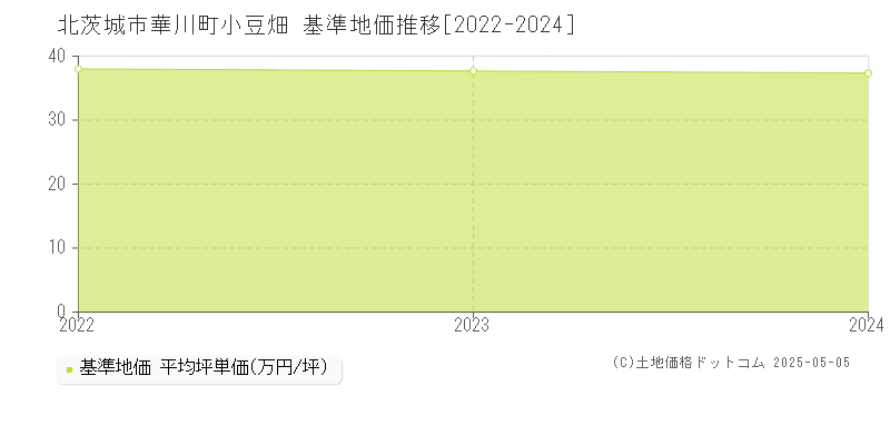 北茨城市華川町小豆畑の基準地価推移グラフ 