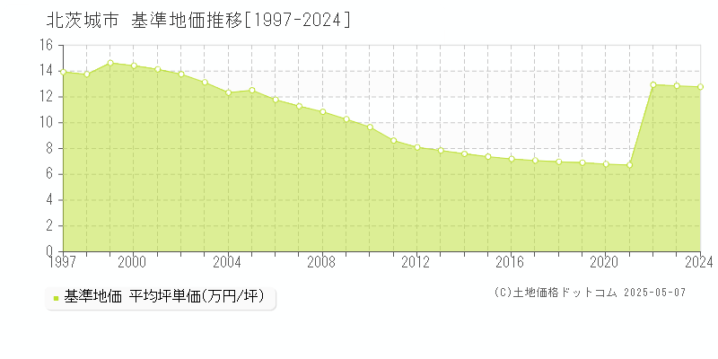 北茨城市(茨城県)の基準地価推移グラフ(坪単価)[1997-2024年]