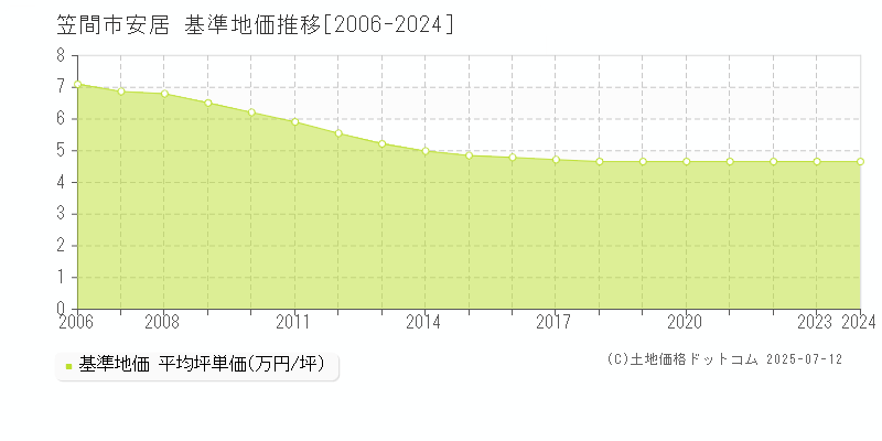 安居(笠間市)の基準地価推移グラフ(坪単価)[2006-2024年]