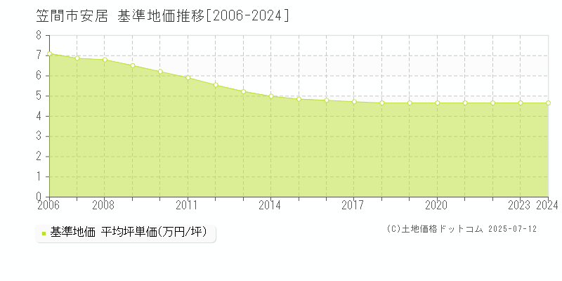 笠間市安居の基準地価推移グラフ 