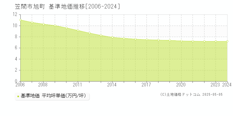 旭町(笠間市)の基準地価推移グラフ(坪単価)[2006-2024年]