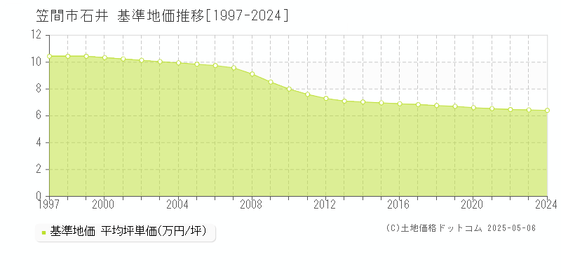 石井(笠間市)の基準地価推移グラフ(坪単価)[1997-2024年]