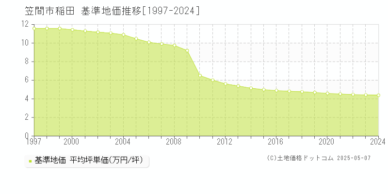 稲田(笠間市)の基準地価推移グラフ(坪単価)[1997-2024年]