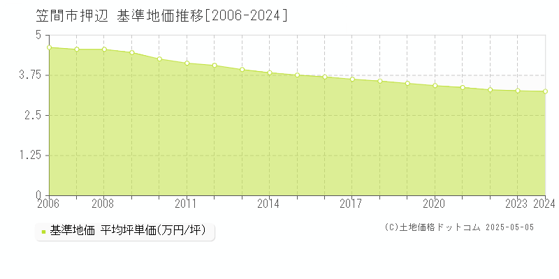 押辺(笠間市)の基準地価推移グラフ(坪単価)[2006-2024年]