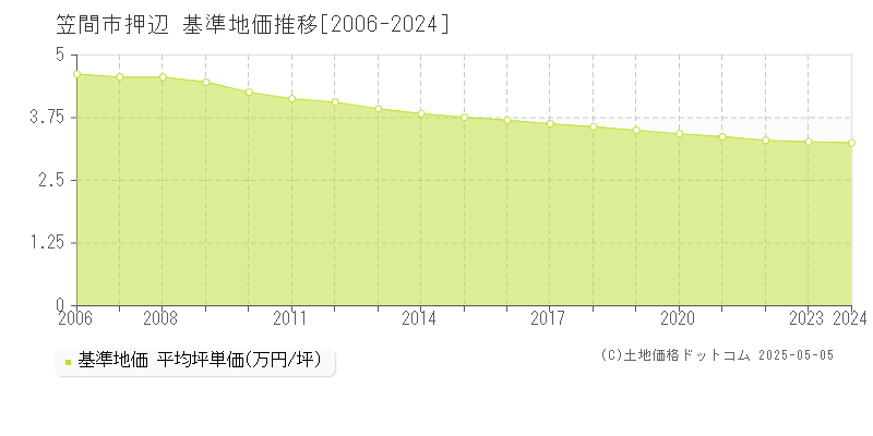 笠間市押辺の基準地価推移グラフ 