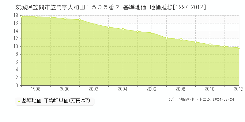 茨城県笠間市笠間字大和田１５０５番２ 基準地価 地価推移[1997-2012]