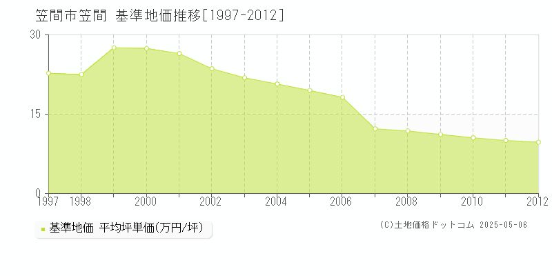笠間(笠間市)の基準地価推移グラフ(坪単価)[1997-2012年]