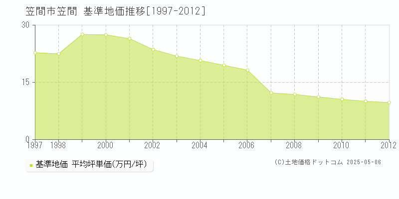 笠間市笠間の基準地価推移グラフ 