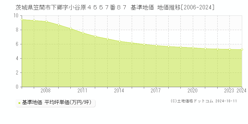 茨城県笠間市下郷字小谷原４５５７番８７ 基準地価 地価推移[2006-2024]