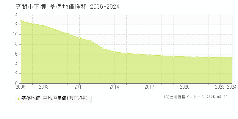 下郷(笠間市)の基準地価推移グラフ(坪単価)[2006-2024年]