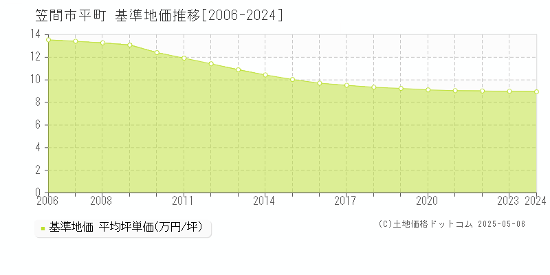 平町(笠間市)の基準地価推移グラフ(坪単価)[2006-2024年]