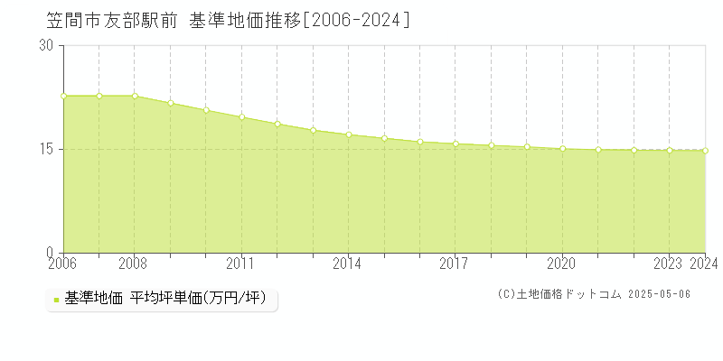友部駅前(笠間市)の基準地価推移グラフ(坪単価)[2006-2024年]