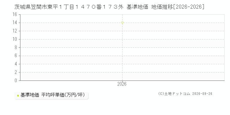 茨城県笠間市東平１丁目１４７０番１７３外 基準地価 地価推移[2026-2026]