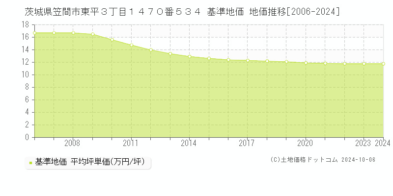 茨城県笠間市東平３丁目１４７０番５３４ 基準地価 地価推移[2006-2024]