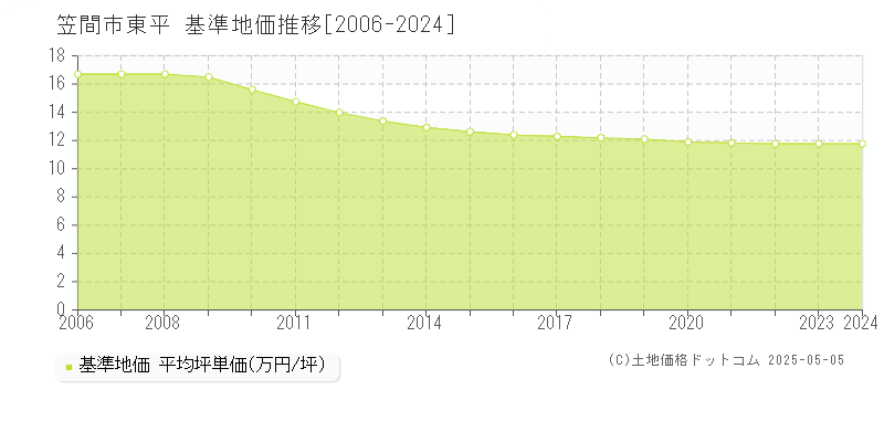 東平(笠間市)の基準地価推移グラフ(坪単価)[2006-2024年]