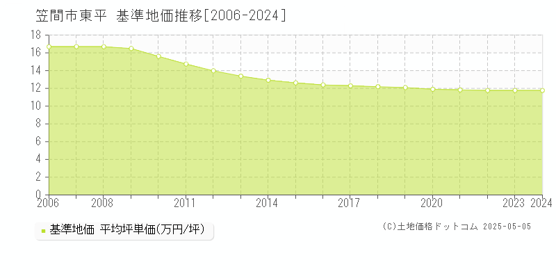 笠間市東平の基準地価推移グラフ 