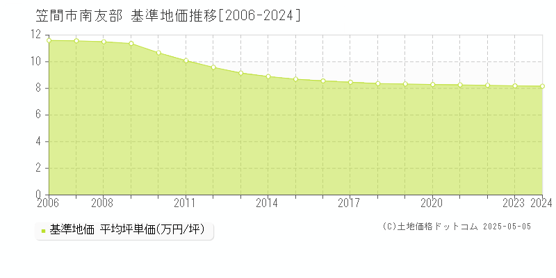 南友部(笠間市)の基準地価推移グラフ(坪単価)[2006-2024年]