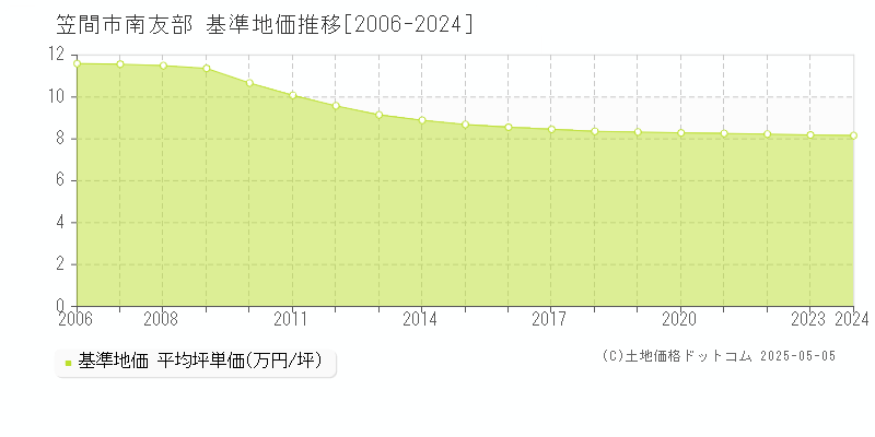 笠間市南友部の基準地価推移グラフ 