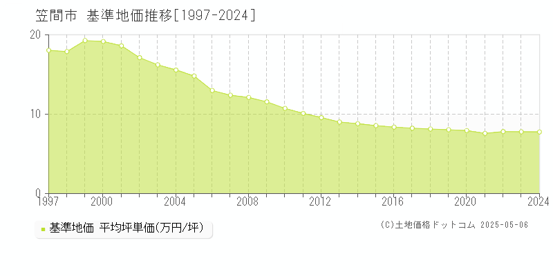 笠間市(茨城県)の基準地価推移グラフ(坪単価)[1997-2024年]