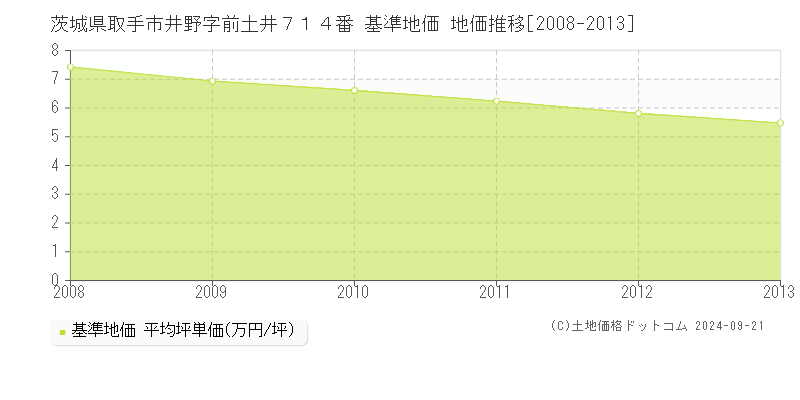 茨城県取手市井野字前土井７１４番 基準地価 地価推移[2008-2013]