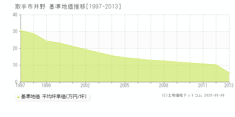 井野(取手市)の基準地価推移グラフ(坪単価)[1997-2013年]