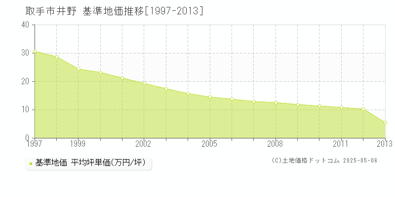 取手市井野の基準地価推移グラフ 