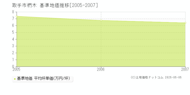 椚木(取手市)の基準地価推移グラフ(坪単価)[2005-2007年]