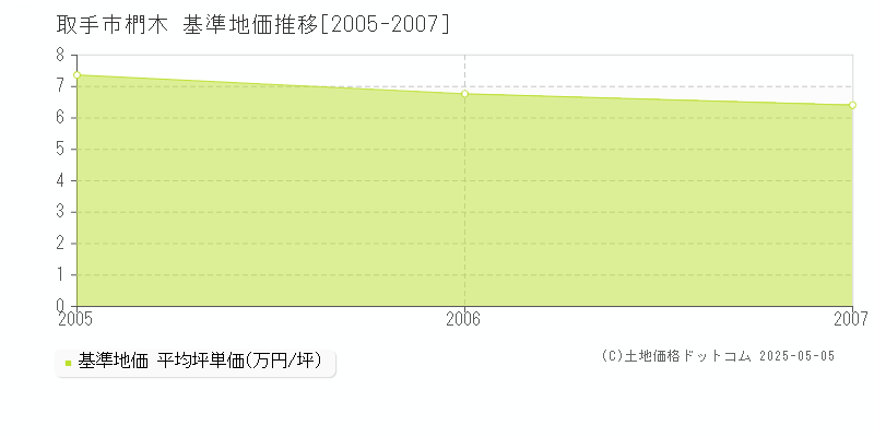 取手市椚木の基準地価推移グラフ 