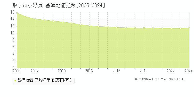 小浮気(取手市)の基準地価推移グラフ(坪単価)[2005-2024年]