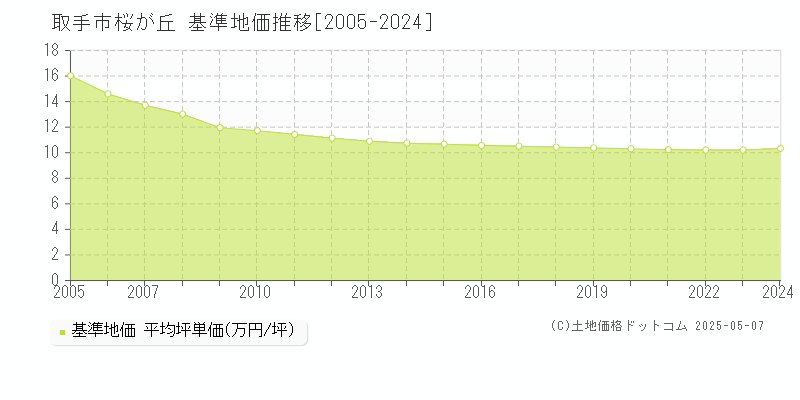 桜が丘(取手市)の基準地価推移グラフ(坪単価)[2005-2024年]
