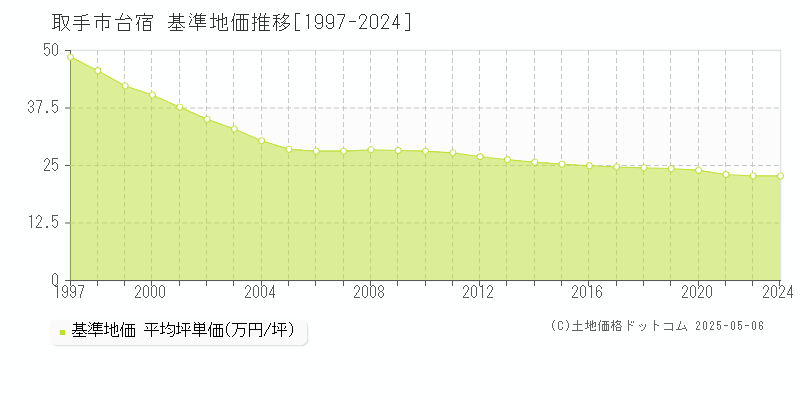 取手市台宿の基準地価推移グラフ 