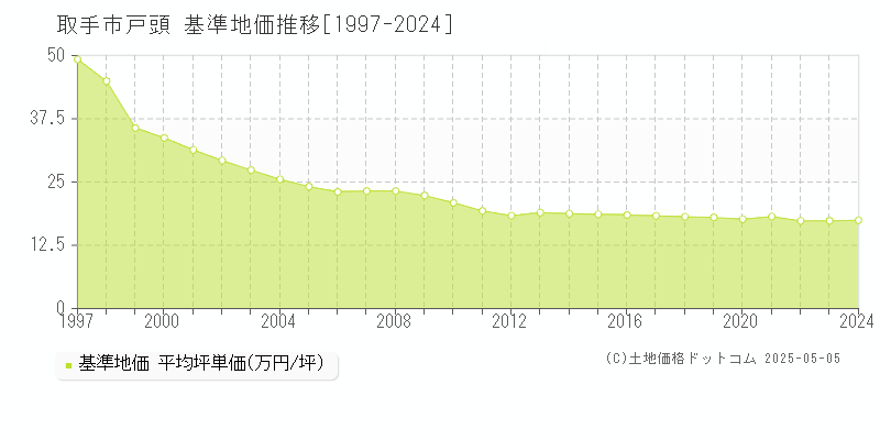 取手市戸頭の基準地価推移グラフ 