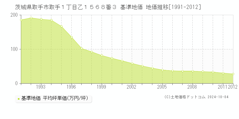 茨城県取手市取手１丁目乙１５６８番３ 基準地価 地価推移[1991-2012]