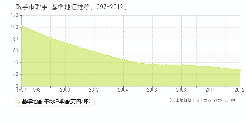 取手(取手市)の基準地価推移グラフ(坪単価)[1997-2012年]