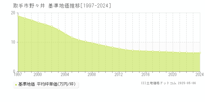 野々井(取手市)の基準地価推移グラフ(坪単価)[1997-2024年]