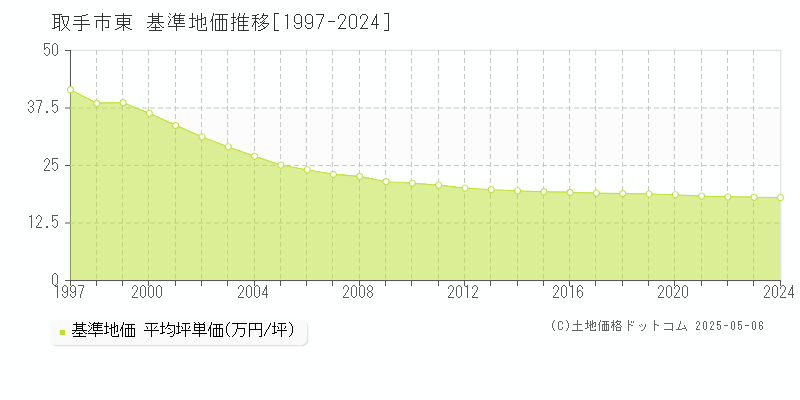 取手市東の基準地価推移グラフ 